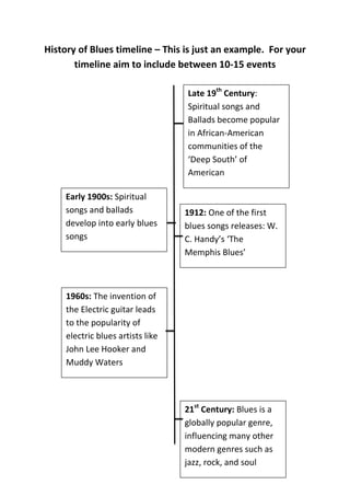 History of Blues timeline – This is just an example. For your
timeline aim to include between 10-15 events
Late 19th Century:
Spiritual songs and
Ballads become popular
in African-American
communities of the
‘Deep South’ of
American
Early 1900s: Spiritual
songs and ballads
develop into early blues
songs

1912: One of the first
blues songs releases: W.
C. Handy’s ‘The
Memphis Blues’

1960s: The invention of
the Electric guitar leads
to the popularity of
electric blues artists like
John Lee Hooker and
Muddy Waters

21st Century: Blues is a
globally popular genre,
influencing many other
modern genres such as
jazz, rock, and soul

 