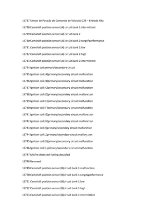 16727 Sensor de Posição do Comando de Valvulas G28 – Entrada Alta
16728 Camshaft position sensor (A) circuit bank 1:intermittent
16729 Camshaft position sensor (A) circuit bank 2
16730 Camshaft position sensor (A) circuit bank 2:range/performance
16731 Camshaft position sensor (A) circuit bank 2:low
16732 Camshaft position sensor (A) circuit bank 2:high
16733 Camshaft position sensor (A) circuit bank 2:intermittent
16734 Ignition coil primary/secondary circuit
16735 Ignition coil (A)primary/secondary circuit:malfunction
16736 Ignition coil (B)primary/secondary circuit:malfunction
16737 Ignition coil (C)primary/secondary circuit:malfunction
16738 Ignition coil (D)primary/secondary circuit:malfunction
16739 Ignition coil (E)primary/secondary circuit:malfunction
16740 Ignition coil (F)primary/secondary circuit:malfunction
16741 Ignition coil (G)primary/secondary circuit:malfunction
16742 Ignition coil (H)primary/secondary circuit:malfunction
16743 Ignition coil (I)primary/secondary circuit:malfunction
16744 Ignition coil (J)primary/secondary circuit:malfunction
16745 Ignition coil (K)primary/secondary circuit:malfunction
16746 Ignition coil (L)primary/secondary circuit:malfunction
16747 Misfire detected-fueling desabled
16748 Reserved
16749 Camshaft position sensor (B)circuit bank 1:malfunction
16750 Camshaft position sensor (B)circuit bank 1:range/performance
16751 Camshaft position sensor (B)circuit bank 1:low
16752 Camshaft position sensor (B)circuit bank 1:high
16753 Camshaft position sensor (B)circuit bank 1:intermittent
 