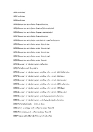 16781 undefined
16782 undefined
16783 undefined
16784 Exhaust gas recirculation flow:malfunction
16785 Exhaust gas recirculation flow:insufficient detected
16786 Exhaust gas recirculation flow:excessive detected
16787 Exhaust gas recirculation flow:malfunction
16788 Exhaust gas recirculation control circuit:range/performance
16789 Exhaust gas recirculation sensor A circuit:low
16790 Exhaust gas recirculation sensor A circuit:high
16791 Exhaust gas recirculation sensor B circuit:low
16792 Exhaust gas recirculation sensor B circuit:high
16793 Exhaust gas recirculation sensor A circuit
16794 Secondary air injection system:malfunction
16795 Falha Sistema Ar Secundário
16796 Secondary air injection system switching valve a circuit-N112:Malfunction
16797 Secondary air injection system switching valve a circuit-N112:open
16798 Secondary air injection system switching valve a circuit-N112:shorted
16799 Secondary air injection system switching valve b circuit-N320:malfunction
16800 Secondary air injection system switching valve b circuit-N320:Open
16801 Secondary air injection system switching valve b circuit-N320:shorted
16802 Secondary air injection system control valve a circuit:malfunction
16803 Secondary air injection system control valve b circuit:malfunction
16804 Falha no Catalisador – Eficiência Baixa
16805 Warm up catalyst bank 1:efficiency below theshold
16806 Main catalyst,bank 1:efficiency below theshold
16807 Heated catalyst bank 1:efficiency below theshold
 