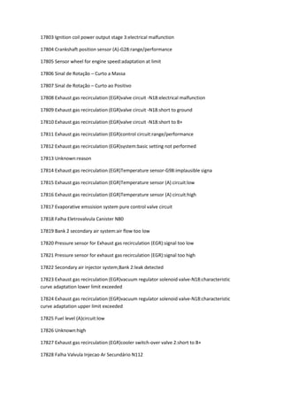 17803 Ignition coil power output stage 3:electrical malfunction
17804 Crankshaft position sensor (A)-G28:range/performance
17805 Sensor wheel for engine speed:adaptation at limit
17806 Sinal de Rotação – Curto a Massa
17807 Sinal de Rotação – Curto ao Positivo
17808 Exhaust gas recirculation (EGR)valve circuit -N18:electrical malfunction
17809 Exhaust gas recirculation (EGR)valve circuit -N18:short to ground
17810 Exhaust gas recirculation (EGR)valve circuit -N18:short to B+
17811 Exhaust gas recirculation (EGR)control circuit:range/performance
17812 Exhaust gas recirculation (EGR)system:basic setting not performed
17813 Unknown:reason
17814 Exhaust gas recirculation (EGR)Temperature sensor-G98:implausible signa
17815 Exhaust gas recirculation (EGR)Temperature sensor (A) circuit:low
17816 Exhaust gas recirculation (EGR)Temperature sensor (A) circuit:high
17817 Evaporative emssision system pure control valve circuit
17818 Falha Eletrovalvula Canister N80
17819 Bank 2 secondary air system:air flow too low
17820 Pressure sensor for Exhaust gas recirculation (EGR):signal too low
17821 Pressure sensor for exhaust gas recirculation (EGR):signal too high
17822 Secondary air injector system,Bank 2:leak detected
17823 Exhaust gas recirculation (EGR)vacuum regulator solenoid valve-N18:characteristic
curve adaptation lower limit exceeded
17824 Exhaust gas recirculation (EGR)vacuum regulator solenoid valve-N18:characteristic
curve adaptation upper limit exceeded
17825 Fuel level (A)circuit:low
17826 Unknown:high
17827 Exhaust gas recirculation (EGR)cooler switch-over valve 2:short to B+
17828 Falha Valvula Injecao Ar Secundário N112
 