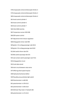 578 Utrapassado Limite de Detonação Cilindro 3
579 Utrapassado Limite de Detonação Cilindro 3
580 Utrapassado Limite de Detonação Cilindro 4
581 knock control cylinder 5
582 knock control cylinder 6
583 knock control cylinder 7
584 Falha RAM stand by
585 Temperature sensor-EGR-G98
586 EGR system control
587 Adjustment limit mixture regulation
588 Airbag igniter-driver side-N95
589 Igniter 1 for airbag-passenger side-N131
590 Igniter 2 for airbag-passenge side-N132
591 Belt.switch-driver side-E24
592 Belt.switch-passenge side-E25
593 seat contact switch-passenger seat-F151
594 Airbag ignition circuit
595 Crash data stored
596 short circuit between value wires
597 Differing wheel speed impulse
598 Hydraulic/mechanical defect
599 Plausibly pressure/brake light switch
600 Potentiometer in v68-G92
601 potentiometer in v70-G112
602 potentiometer in v85-G114
603 Defroster flap motor in footwell-v85
604 potentiometer in v71-G113
 