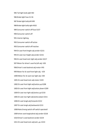 985 Tail light bulb,right-M2
986 Brake light fuse-S1-56
987 Brake light bulb,left-M9
988 Brake light bulb,right-M10
989 Consumer switch-off fuse-S157
990 Consumer switch-off
991 Interior lighting
992 Consumer switch-off active
993 Consumer switch-off inactive
994 Dr.seat front height adj.sender-G215
995 Dr.seat rear height adj.sender-G216
996 Dr.seat head restr.hght adj.sender-G217
997 Motor for driver’s seat for/aft adj.-V28
998 Driver’s seat backrest adj.motor-V45
999 Motor for dr.seat front hght adj. -V29
1000 Motor for dr.seat rear hght adj.-V30
1001 Dr.seat head restr.adj.motor-V103
1002 Dr.seat front hght adj.button,up-E208
1003 Dr.seat front hght adj.button,down-E209
1004 Dr.seat rear hght adj.button,up-E210
1005 Dr.seat rear hght adj.button,down-E211
1006 Dr.seat longit.adj.forwards-E212
1007 Dr.seat longit.adj.backwards-E213
1008 Note:Emerg.switch-off switch operated!
1009 driver.seat longitudinal adj.sender-G218
1010 Driver’s seat backrest sender-G219
1011 Dr.seat head restr.adj.butt.,up.-E214
 