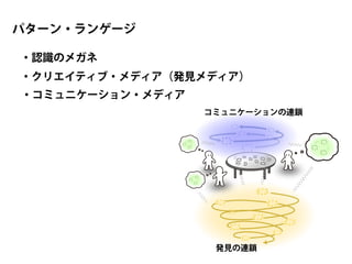 パターン・ランゲージ

・認識のメガネ
・クリエイティブ・メディア（発見メディア）
・コミュニケーション・メディア
                  コミュニケーションの連鎖




                   発見の連鎖
 