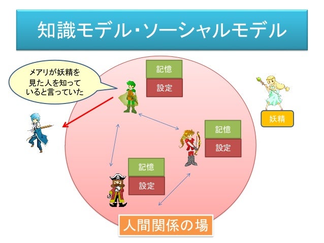 Ai研究の現在とsfの想像力 講演資料 下