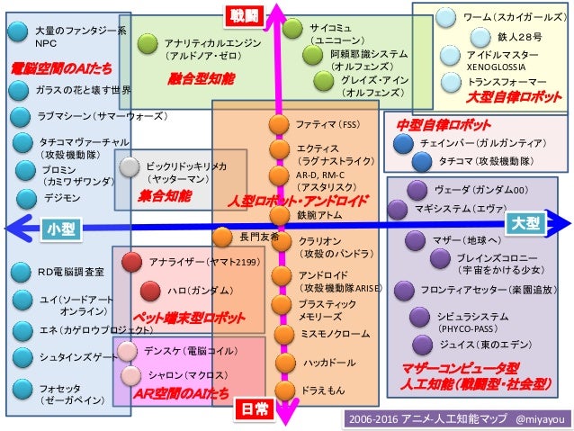Ai研究の現在とsfの想像力 講演資料 上