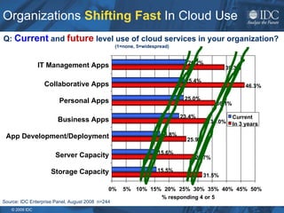 Organizations  Shifting Fast   In Cloud Use Q:  Current   and  future  level use of cloud services in your organization?   (1=none, 5=widespread) Source: IDC Enterprise Panel, August 2008  n=244 Storage Capacity Server Capacity App Development/Deployment Business Apps Personal Apps Collaborative Apps IT Management Apps 31.5% 28.7% 25.9% 34.0% 36.1% 46.3% 39.3% 15.5% 15.6% 16.8% 23.4% 25.0% 25.4% 26.2% 0% 5% 10% 15% 20% 25% 30% 35% 40% 45% 50% % responding 4 or 5 Current In 3 years 