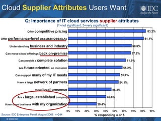 Cloud  Supplier Attributes  Users Want 30.4% 40.6% 46.3% 54.1% 55.4% 58.2% 61.9% 67.2% 68.0% 81.1% 83.2% 0% 10% 20% 30% 40% 50% 60% 70% 80% 90% Have done business  with my organization Are a  large, established  company  Have  local presence Have a large  network of partners Can support  many of my IT needs Are  future-oriented , an innovator Can provide a  complete solution Can move cloud offerings  back on-premise Understand my  business and industry Offer  performance-level assurances /SLAs Offer  competitive pricing % responding 4 or 5 Q: Importance of IT cloud services  supplier  attributes  (1=not significant, 5=very significant) Source: IDC Enterprise Panel, August 2008  n=244 