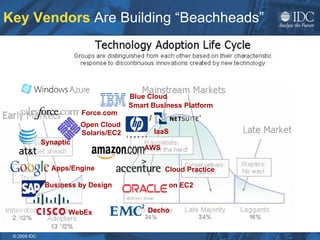 Key Vendors  Are Building “Beachheads” WebEx Decho Smart Business Platform Blue Cloud Apps/Engine Business by Design AWS on EC2 Force.com Synaptic IaaS / Cloud Practice Open Cloud Solaris/EC2 