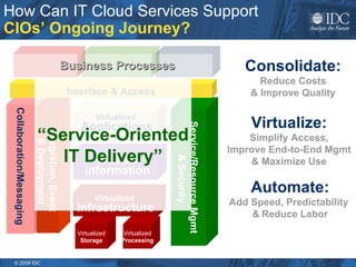 How Can IT Cloud Services Support  CIOs’ Ongoing Journey? Integration, Event  & Deployment Interface & Access Consolidate: Reduce Costs & Improve Quality Virtualize: Simplify Access, Improve End-to-End Mgmt & Maximize Use Automate: Add Speed, Predictability  &   Reduce Labor “ Service-Oriented IT Delivery” Business Processes Collaboration/Messaging Service/Resource Mgmt & Security Virtualized  Applications Virtualized  Information Virtualized Storage Virtualized Processing Virtualized  Infrastructure 