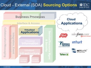 Cloud  =  External (SOA)  Sourcing Options Business Processes Integration, Event  & Deployment Interface & Access Virtualized  Information Virtualized  Applications Collaboration/Messaging Service/Resource Mgmt & Security Virtualized Storage Virtualized Processing Virtualized  Infrastructure Cloud  Applications 