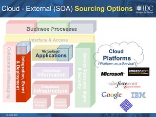 Cloud  =  External (SOA)  Sourcing Options Integration, Event  & Deployment Business Processes Collaboration/Messaging Interface & Access Virtualized  Information Integration, Event  & Deployment Virtualized  Applications Service/Resource Mgmt & Security Virtualized Storage Virtualized Processing Virtualized   Infrastructure Cloud  Platforms (“Platform-as-a-Service”) 