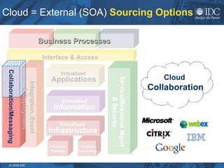 Cloud = External (SOA)  Sourcing   Options Collaboration/Messaging Business Processes Interface & Access Virtualized  Applications Virtualized   Information Integration, Event  & Deployment Service/Resource Mgmt & Security Virtualized Storage Virtualized Processing Virtualized  Infrastructure Cloud  Collaboration 