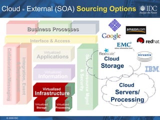 Cloud  =  External (SOA)  Sourcing Options Business Processes Collaboration/Messaging Service/Resource Mgmt & Security Integration, Event  & Deployment Interface & Access Virtualized   Applications Virtualized  Information Virtualized Storage Virtualized Processing Virtualized   Infrastructure Cloud  Storage Cloud  Servers/ Processing 