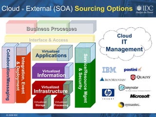 Cloud  =  External (SOA)  Sourcing Options Service/Resource Mgmt & Security Collaboration/Messaging Business Processes Interface & Access Virtualized  Applications Virtualized  Information Virtualized  Infrastructure Virtualized Processing Virtualized Storage Integration, Event  & Deployment Virtualized  Information Service/Resource Mgmt & Security Cloud  IT  Management   Ser v 