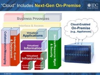 “ Cloud” Includes  Next-Gen On-Premise Service/Resource Mgmt & Security Collaboration/Messaging Business Processes Interface & Access Virtualized  Applications Virtualized  Information Virtualized  Infrastructure Virtualized Processing Virtualized Storage Integration, Event  & Deployment Virtualized  Information Cloud-Enabled  On-Premise (e.g., Appliances) Service/Resource Mgmt & Security Ser v 