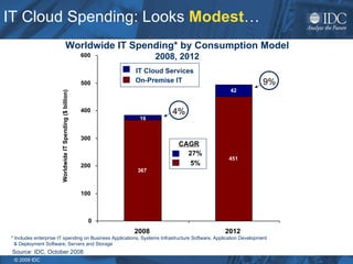 IT Cloud Spending: Looks  Modest … Worldwide IT Spending* by Consumption Model 2008, 2012 * Includes enterprise IT spending on Business Applications, Systems Infrastructure Software, Application Development    & Deployment Software, Servers and Storage Source: IDC, October 2008 IT Cloud Services On-Premise IT 4% 9% CAGR 27% 5% 367 451 42 16 0 100 200 300 400 500 600 2008 2012 Worldwide IT Spending ($ billion) 