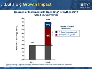 … But a Big  Growth Impact Sources of Incremental IT Spending* Growth in 2012 Cloud vs. On-Premise Source: IDC, October 2008 * Includes enterprise IT spending on Business Applications, Systems Infrastructure Software, Application Development    & Deployment Software, Servers and Storage 479.9 449.0 430 435 440 445 450 455 460 465 470 475 480 485 2011 2012 Worldwide IT Spending ($ billion) Net new IT growth* = $30.8 billion IT Cloud  IT Cloud Services growth On-Premise IT growth 25% 75% 