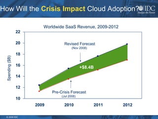 How Will the  Crisis Impact  Cloud Adoption? +$8.4B 10 12 14 16 18 20 22 2009 2010 2011 2012 Pre-Crisis Forecast (Jul 2008)  Spending ($B) Worldwide SaaS Revenue, 2009-2012 Revised Forecast (Nov 2008)  