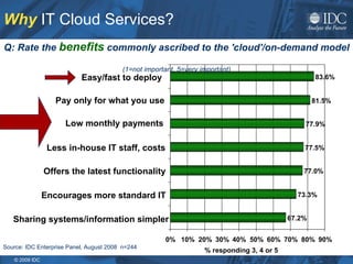 Why  IT Cloud Services? Q: Rate the  benefits  commonly ascribed to the 'cloud'/on-demand model  (1=not important, 5=very important) Source: IDC Enterprise Panel, August 2008  n=244 67.2% 73.3% 77.0% 77.5% 77.9% 81.5% 83.6% 0% 10% 20% 30% 40% 50% 60% 70% 80% 90% Sharing systems/information simpler Encourages more standard IT Offers the latest functionality Less in-house IT staff, costs Low monthly payments Pay only for what you use Easy/fast to deploy % responding 3, 4 or 5 