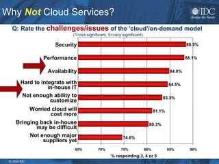 Why   Not  Cloud Services? Q: Rate the  challenges/issues  of the 'cloud'/on-demand model  (1=not significant, 5=very significant) Not enough major suppliers yet Bringing back in-house may be difficult Worried cloud will cost more Not enough ability to customize Hard to integrate with in-house IT Availability Performance Security 74.6% 80.3% 81.1% 83.3% 84.5% 84.8% 88.1% 88.5% 65% 70% 75% 80% 85% 90% % responding 3, 4 or 5 