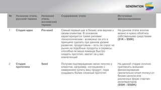 № Название этапа,
русский термин
Название
этапа,
английский
термин
Содержание этапа Источники
финансирования
1 Стадия идеи Pre-seed Самый первый шаг в бизнес или вернее к
своим клиентам. В основном
характеризуется тремя рисками:
технологическим - возможно ли это в
принципе сделать при данном уровне
развития, продуктовым – есть ли спрос на
рынке на подобные продукты и сервисы,
способна ли ваша команда быстро
создать прототип, хватит ли у вас
компетенций
На данном этапе вполне
можно и нужно обойтись
собственными средствами
($1K – $50K)
2 Стадия
прототипа
Seed Получив подтверждение своих гипотез у
клиентов, например, соглашение о
намерениях купить ваш продукт, пора
создавать более сложный прототип.
На данной стадии логично
пригласить внешнее
финансирование
(желательно smart money) от
бизнес-ангела или
различных форм стартап-
акселераторов.
($50K - $500K)
 