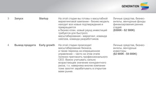3 Запуск Startup На этой стадии вы готовы к масштабной
маркетинговой кампании - бизнес-модель
находит все новые подтверждения и
превращается
в бизнес-план, новый раунд инвестиций
требуется для быстрого
масштабирования - маркетинг, команда
сейлзов, команда разработчиков.
Личные средства, бизнес-
ангелы, венчурные фонды
финансирования ранних
стадий
($500K - $2 500K)
4 Вывод продукта Early growth На этой стадии происходит
масштабирование бизнеса,
а также переход на операционное
управление – часто на этом этапе
полезно пригласить профессионального
CEO. Важно учитывать сильно
возрастающее значение конкурентного
риска, т.к. наверняка многие компании
тоже захотят зарабатывать в открытом
вами рынке.
Личные средства, бизнес-
ангелы, венчурные
инвесторы
($2 000K - $5 000K)
 
