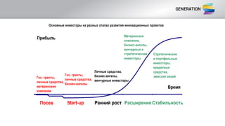Основные инвесторы на разных этапах развития инновационных проектов
Время
Прибыль
Гос. гранты,
личные средства,
материнские
компании
Гос. гранты,
личные средства,
бизнес-ангелы
Личные средства,
бизнес-ангелы,
венчурные инвесторы
Материнские
компании,
бизнес-ангелы,
венчурные и
стратегические
инвесторы
Стратегические
и портфельные
инвесторы,
кредитные
средства,
эмиссия акций
Посев Start-up Ранний рост Расширение Стабильность
 