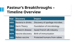 Subscribe: Sir Rolly Franco on YouTube
Pasteur’s Breakthroughs –
Timeline Overview
Year Discovery Impact
1855 Bacteria in drinks Discovery of spoilage microbes
1864 Germ Theory Foundation of microbiology
1865 Silkworm disease Saved French silk industry
1879 Vaccine discovery Birth of immunization
1885 Rabies vaccine Protected humans from rabies
 