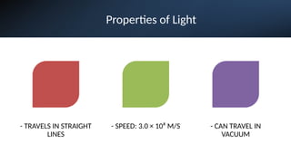 Properties of Light
- TRAVELS IN STRAIGHT
LINES
- SPEED: 3.0 × 10⁸ M/S - CAN TRAVEL IN
VACUUM
 