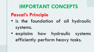 Pascal’s Principle
• is the foundation of all hydraulic
systems.
• explains how hydraulic systems
efficiently perform heavy tasks.
IMPORTANT CONCEPTS
 