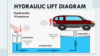 HYDRAULIC LIFT DIAGRAM
small piston
large piston
enclosed fluid
 