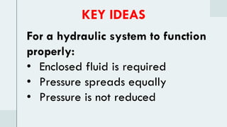 For a hydraulic system to function
properly:
• Enclosed fluid is required
• Pressure spreads equally
• Pressure is not reduced
KEY IDEAS
 