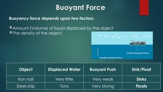 Object Displaced Water Buoyant Push Sink/Float
Iron nail Very little Very weak Sinks
Steel ship Tons Very strong Floats
Buoyant Force
Buoyancy force depends upon two factors:
Amount (Volume) of liquid displaced by the object
The density of the object.
 