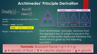 Archimedes’ Principle Derivation
Weight = mass x acceleration due to the
gravity
Weight = mass x gravity
Weight = density x volume x gravity
mass = density x volume
From Archimedes’ principle, we know that
the apparent loss of weight is equal to the
weight of the water displaced therefore the
thrust force is given by the following
equation:
Formula: Buoyant Force = ρ × V × g
ρ = density of fluid | V = volume displaced | g = gravity
 