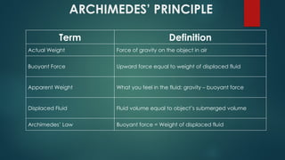 ARCHIMEDES’ PRINCIPLE
Term Definition
Actual Weight Force of gravity on the object in air
Buoyant Force Upward force equal to weight of displaced fluid
Apparent Weight What you feel in the fluid: gravity – buoyant force
Displaced Fluid Fluid volume equal to object’s submerged volume
Archimedes’ Law Buoyant force = Weight of displaced fluid
 