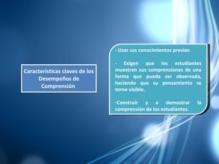 Características claves de los Desempeños de Comprensión   - Usar sus conocimientos previos - Exigen que los estudiantes muestren sus comprensiones de una forma que pueda ser observada, haciendo que su pensamiento se torne visible. Construir y a demostrar la comprensión de los estudiantes. 