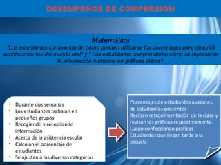 DESEMPEÑOS DE COMPRESION Matemática  "Los estudiantes comprenderán cómo pueden utilizarse los porcentajes para describir acontecimientos del mundo real" y " Los estudiantes comprenderán cómo se representa la información numérica en gráficos claros": Durante dos semanas Los estudiantes trabajan en pequeños grupos Recogiendo y recopilando información Acerca de la asistencia escolar Calculan el porcentaje de estudiantes Se ajustan a las diversas categorías Porcentajes de estudiantes ausentes, de estudiantes presentes Reciben retroalimentación de la clase y revisan los gráficos respectivamente. Luego confeccionan gráficos Estudiantes que llegan tarde a la escuela 