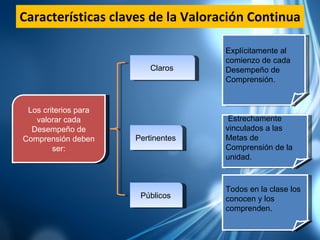 Características claves de la Valoración Continua Los criterios para valorar cada Desempeño de Comprensión deben ser: Claros Pertinentes Estrechamente vinculados a las Metas de Comprensión de la unidad. Públicos Todos en la clase los conocen y los comprenden. Explícitamente al comienzo de cada Desempeño de Comprensión. 