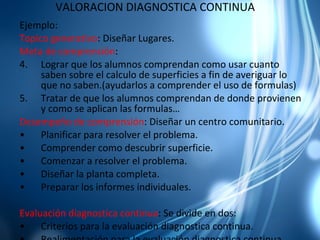 VALORACION DIAGNOSTICA CONTINUA Ejemplo: Topico generativo : Diseñar Lugares. Meta de comprensión :  Lograr que los alumnos comprendan como usar cuanto saben sobre el calculo de superficies a fin de averiguar lo que no saben.(ayudarlos a comprender el uso de formulas) Tratar de que los alumnos comprendan de donde provienen y como se aplican las formulas… Desempeño de comprensión : Diseñar un centro comunitario. Planificar para resolver el problema. Comprender como descubrir superficie. Comenzar a resolver el problema. Diseñar la planta completa. Preparar los informes individuales. Evaluación diagnostica continua : Se divide en dos: Criterios para la evaluación diagnostica continua. Realimentación para la evaluación diagnostica continua. 