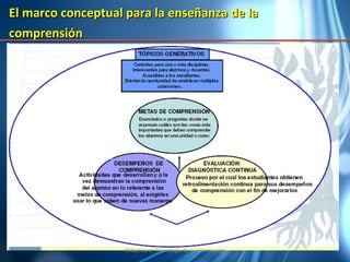 El marco conceptual para la enseñanza de la comprensión   Didáctica en Tecnología de la Información 