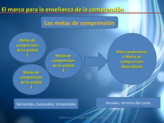 Las metas de comprensión Metas de comprensión de la unidad 1 Metas de comprensión de la unidad 2 Metas de comprensión de la unidad 3 Hilos conductores o Metas de Comprensión Abarcadores Semanales, mensuales, trimestrales Anuales, término del curso El marco para la enseñanza de la comprensión   Didáctica en Tecnología de la Información 