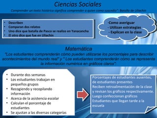 Ciencias Sociales  Comprender un texto histórico significa comprender a quien como suscedio": Batalla de Uliachin uno dice que el primer disparo lo efectuó un británico el otro afirma que fueron los colonos . Luego analizan las diferencias entre ambos informes cómo averiguar lo que realmente ocurrió Utilizan estrategias para averiguar  después presentan la explicación ante la clase. Describen Comparan dos relatos Uno dice que batalla de Pasco se realizo en Yanacancha El otro dice que fue en Uliachin Matemática  "Los estudiantes comprenderán cómo pueden utilizarse los porcentajes para describir acontecimientos del mundo real" y " Los estudiantes comprenderán cómo se representa la información numérica en gráficos claros": Como averiguar - Utilizan estrategias - Explican en la clase Durante dos semanas Los estudiantes trabajan en pequeños grupos Recogiendo y recopilando información Acerca de la asistencia escolar Calculan el porcentaje de estudiantes Se ajustan a las diversas categorías Porcentajes de estudiantes ausentes, de estudiantes presentes Reciben retroalimentación de la clase y revisan los gráficos respectivamente. Luego confeccionan gráficos Estudiantes que llegan tarde a la escuela 