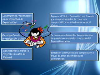Desempeños Preliminares (o Desempeños de Exploración)  Dan a los estudiantes la ocasión de explorar el Tópico Generativo y al docente, le da la oportunidad de conocer la comprensión que tienen los estudiantes sobre el tópico.  Desempeños de Investigación Guiada los estudiantes se centran en desarrollar la comprensión de problemas o aspectos concretos del Tópico Generativo que para usted son importantes. .  Desempeños Finales (o Proyectos Finales de Síntesis)  permiten que los estudiantes sinteticen y demuestren la comprensión alcanzada a través de los otros Desempeños de Comprensión Desempeños de Investigación Guiada . Desempeños Finales (o Proyectos Finales de Síntesis)   Desempeños Preliminares (o Desempeños de Exploración) Explorar el Tópico Generativo y al docente y le da oportunidades de conocer la comprensión a los estudiantes sobre el tópico. Se centran en desarrollar la comprensión de problemas o aspectos concretos del  Tópico Generativo  Sinteticen y demuestren la comprensión a través de otros desempeños de Comprensión 