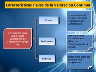 Características claves de la Valoración Continua Los criterios para valorar cada Desempeño de Comprensión deben ser: Claros Pertinentes Estrechamente vinculados a las Metas de Comprensión de la unidad. Públicos Todos en la clase los conocen y los comprenden. Explícitamente al comienzo de cada Desempeño de Comprensión. 