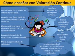 Cómo enseñar con Valoración Continua Invite elaborar por sí mismos los criterios de valoración. póngalos en un lugar visible del aula. Las discusiones formales e informales. M uestre cuál es la manera óptima de proporcionar una retroalimentación L os portafolios y diarios de reflexión son herramientas útiles. U tilice las oportunidades de valoración. modelos o ejemplos de desempeños similares. Si estas haciendo bien o mejorar el trabajo Van aprendiendo a través del tiempo no sólo para medir el rendimiento, sino también para examinar y reestructurar el currículo y la práctica pedagógica.  