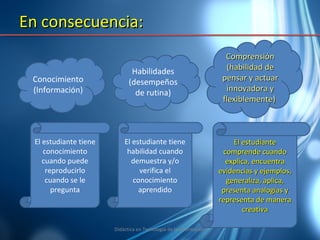 En consecuencia: Conocimiento (Información) Habilidades (desempeños de rutina) Comprensión (habilidad de pensar y actuar innovadora y flexiblemente)  El estudiante tiene conocimiento cuando puede reproducirlo cuando se le pregunta El estudiante tiene habilidad cuando demuestra y/o verifica el conocimiento aprendido El estudiante comprende cuando explica, encuentra evidencias y ejemplos, generaliza, aplica, presenta analogías y representa de manera creativa Didáctica en Tecnología de la Información 