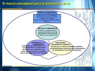 El marco conceptual para la enseñanza de la comprensión   Didáctica en Tecnología de la Información 
