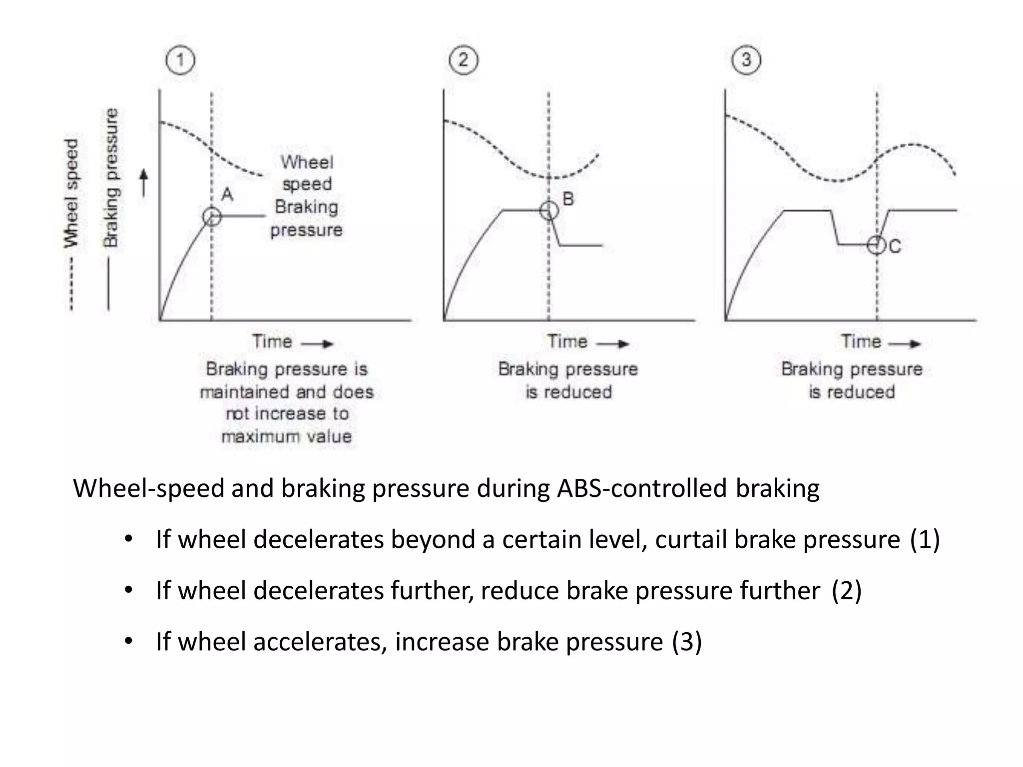 Wheel-speed and braking pressure during ABS-controlled braking
• If wheel decelerates beyond a certain level, curtail brake pressure (1)
• If wheel decelerates further, reduce brake pressure further (2)
• If wheel accelerates, increase brake pressure (3)
 