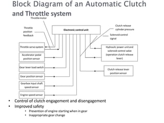 • Control of clutch engagement and disengagement
• Improved safety
• Prevention of engine starting when in gear
• Inappropriate gear change
Throttlemotor
Electronic control unit
Hydraulic power unitand
solenoid control valve
(operation clutch release
lever)
Clutch release lever
positionsensor
Throttle servosystem
Throttle
position
feedback
Accelerator pedal
positionsensor
Gear lever loadswitch
Gear positionsensor
Gearbox input shaft
speedsensor
Engine speedsensor
Clutch release
cylinderpressure
Solenoidcontrol
signal
 