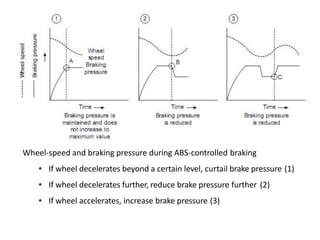 Wheel-speed and braking pressure during ABS-controlled braking
• If wheel decelerates beyond a certain level, curtail brake pressure (1)
• If wheel decelerates further, reduce brake pressure further (2)
• If wheel accelerates, increase brake pressure (3)
 